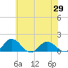 Ewell tide chart for Saturday, May 29, 2021