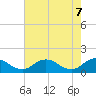 Ewell tide chart for Friday, May 7, 2021