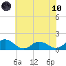 Ewell tide chart for Thursday, June 10, 2021