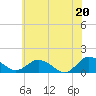 Ewell tide chart for Sunday, June 20, 2021