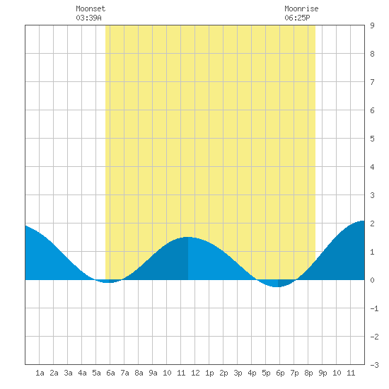 Ewell tide chart for Tuesday, June 22, 2021