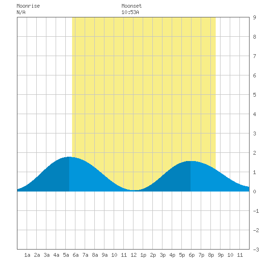Ewell tide chart for Tuesday, June 29, 2021