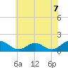 Ewell tide chart for Monday, June 7, 2021
