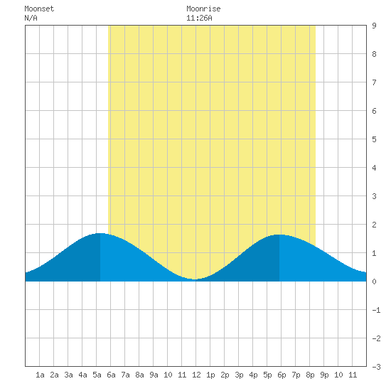 Ewell tide chart for Thursday, July 15, 2021