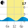 Ewell tide chart for Saturday, July 17, 2021