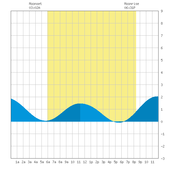 Ewell tide chart for Wednesday, July 21, 2021