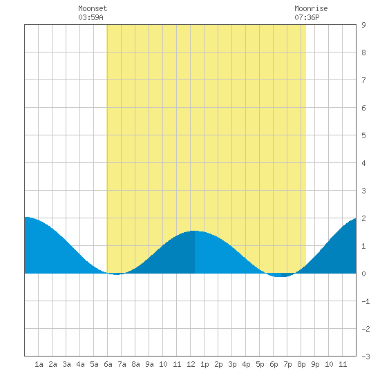 Ewell tide chart for Thursday, July 22, 2021