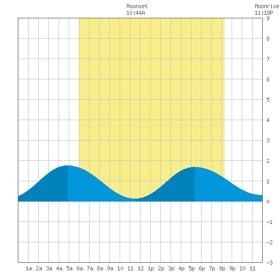 Ewell tide chart for Wednesday, July 28, 2021