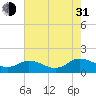 Ewell tide chart for Saturday, July 31, 2021