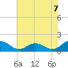 Ewell tide chart for Wednesday, July 7, 2021