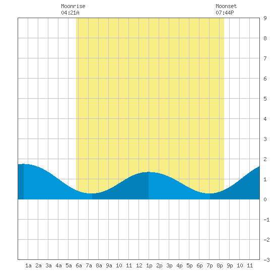 Ewell tide chart for Thursday, July 8, 2021
