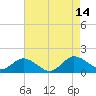 Ewell tide chart for Saturday, August 14, 2021