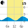 Ewell tide chart for Sunday, August 15, 2021