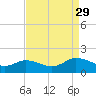Ewell tide chart for Sunday, August 29, 2021