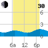Ewell tide chart for Monday, August 30, 2021