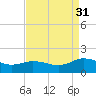 Ewell tide chart for Tuesday, August 31, 2021