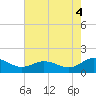 Ewell tide chart for Wednesday, August 4, 2021