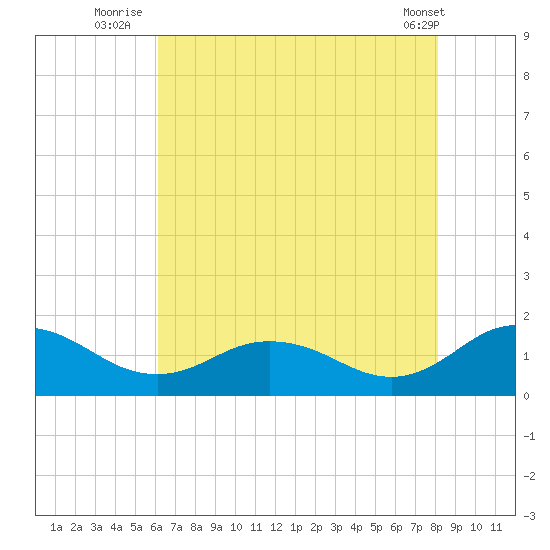 Ewell tide chart for Thursday, August 5, 2021