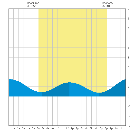 Ewell tide chart for Friday, August 6, 2021