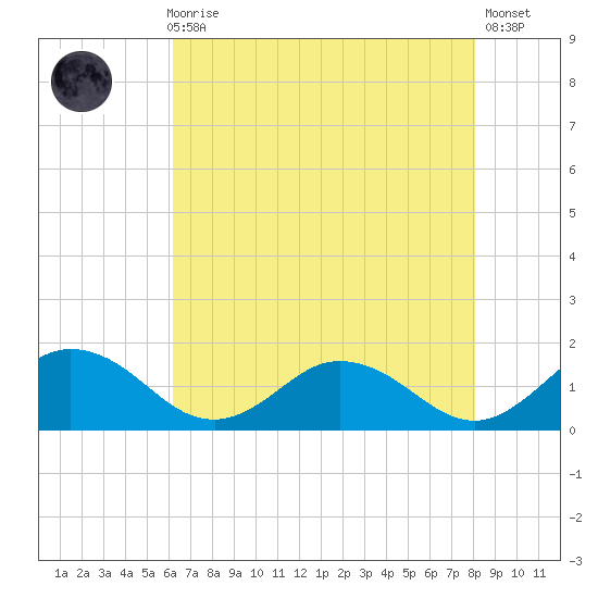 Ewell tide chart for Sunday, August 8, 2021