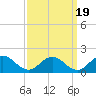 Ewell tide chart for Sunday, September 19, 2021