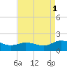 Ewell tide chart for Wednesday, September 1, 2021