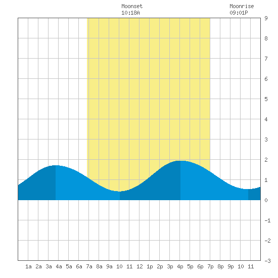 Ewell tide chart for Friday, September 24, 2021
