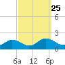 Ewell tide chart for Saturday, September 25, 2021