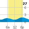 Ewell tide chart for Monday, September 27, 2021