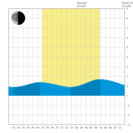 Ewell tide chart for Tuesday, September 28, 2021