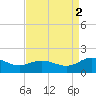 Ewell tide chart for Thursday, September 2, 2021