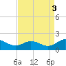 Ewell tide chart for Friday, September 3, 2021