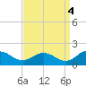 Ewell tide chart for Saturday, September 4, 2021