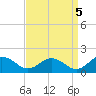 Ewell tide chart for Sunday, September 5, 2021