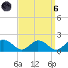 Ewell tide chart for Monday, September 6, 2021