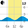 Ewell tide chart for Tuesday, October 12, 2021