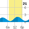 Ewell tide chart for Thursday, October 21, 2021