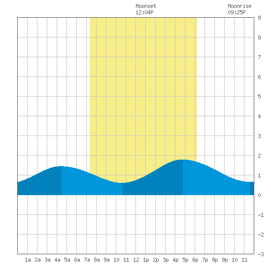 Ewell tide chart for Monday, October 25, 2021