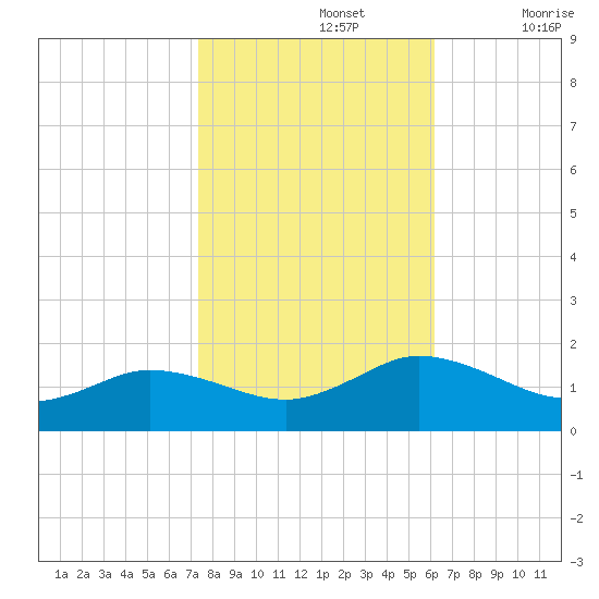 Ewell tide chart for Tuesday, October 26, 2021