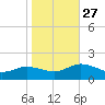 Ewell tide chart for Wednesday, October 27, 2021
