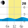 Ewell tide chart for Thursday, October 28, 2021