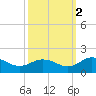 Ewell tide chart for Saturday, October 2, 2021