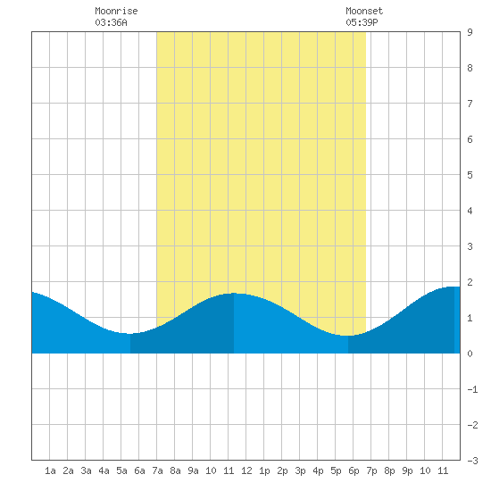 Ewell tide chart for Sunday, October 3, 2021
