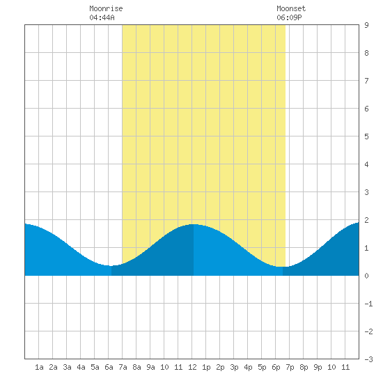 Ewell tide chart for Monday, October 4, 2021