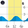 Ewell tide chart for Wednesday, October 6, 2021
