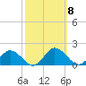 Ewell tide chart for Friday, October 8, 2021