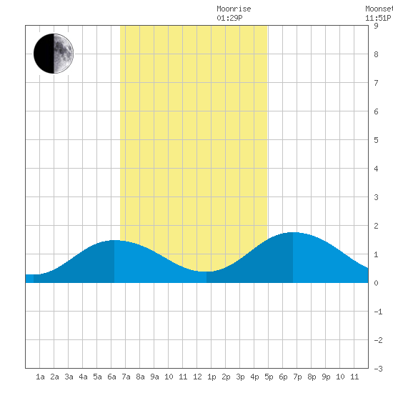 Ewell tide chart for Thursday, November 11, 2021