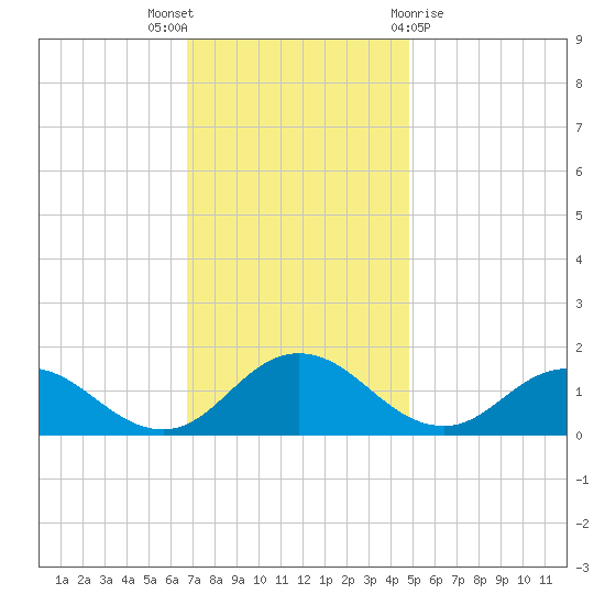 Ewell tide chart for Wednesday, November 17, 2021