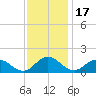 Ewell tide chart for Wednesday, November 17, 2021