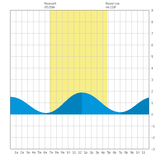 Ewell tide chart for Thursday, November 18, 2021